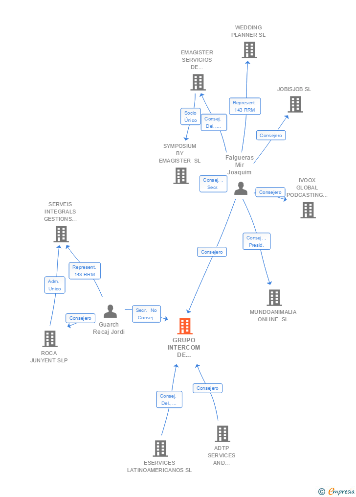 Vinculaciones societarias de GRUPO INTERCOM DE CAPITAL SA