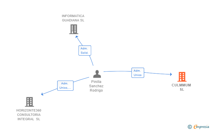 Vinculaciones societarias de CULMMUM SL