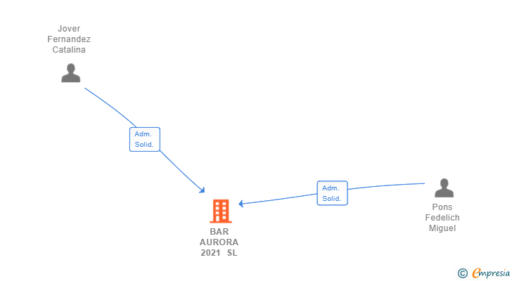 Vinculaciones societarias de BAR AURORA 2021 SL