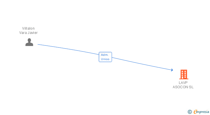 Vinculaciones societarias de LAVP ASOCON SL