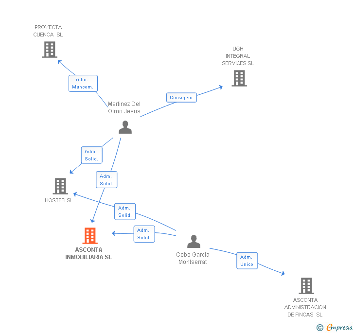 Vinculaciones societarias de ASCONTA INMOBILIARIA SL
