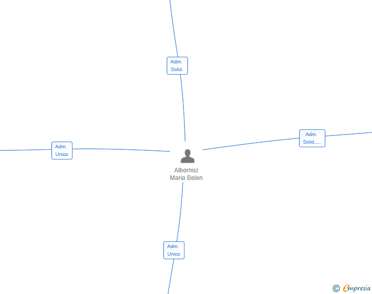 Vinculaciones societarias de BLU POWER CONSTRUCCIONES SL