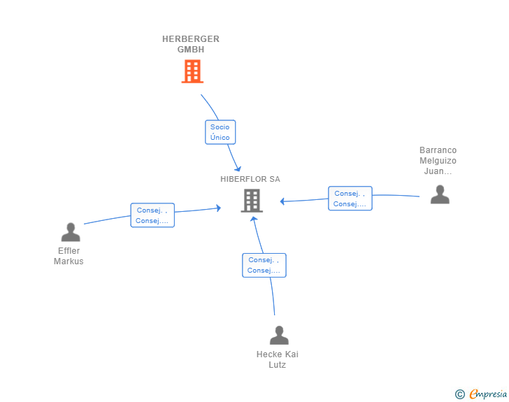 Vinculaciones societarias de HERBERGER GMBH