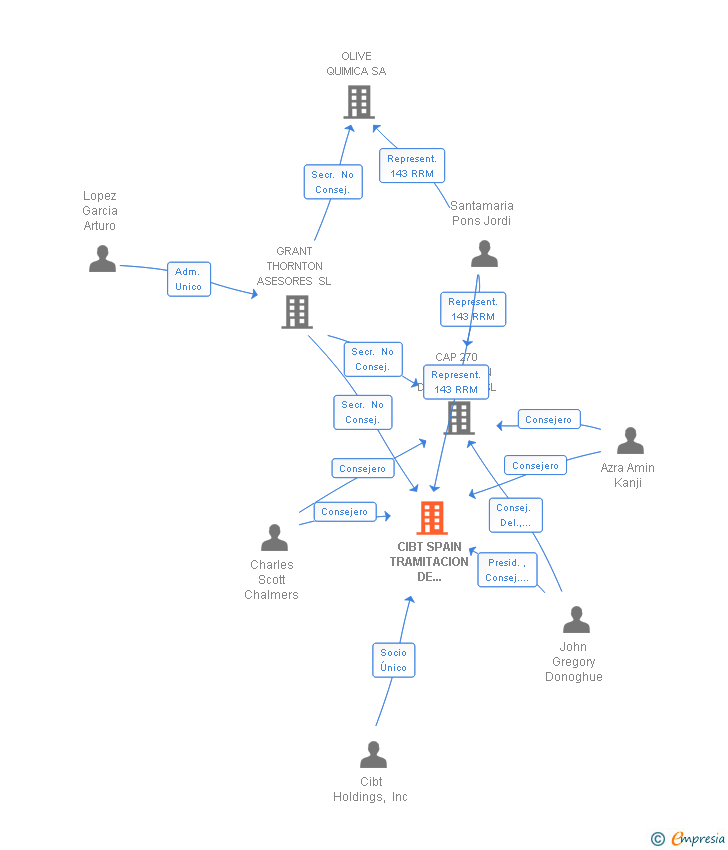 Vinculaciones societarias de CIBT SPAIN SL