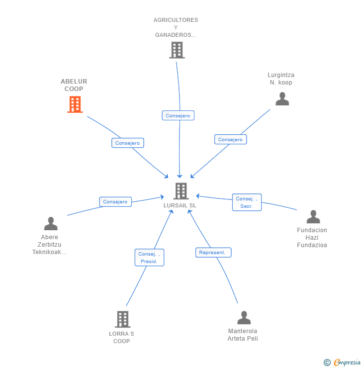 Vinculaciones societarias de ABELUR COOP