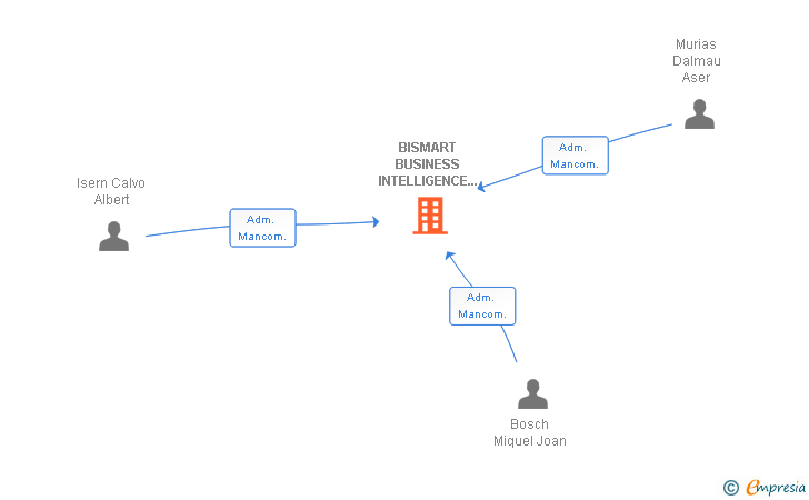 Vinculaciones societarias de BISMART BUSINESS INTELLIGENCE SPECIALIST SERVICES SL