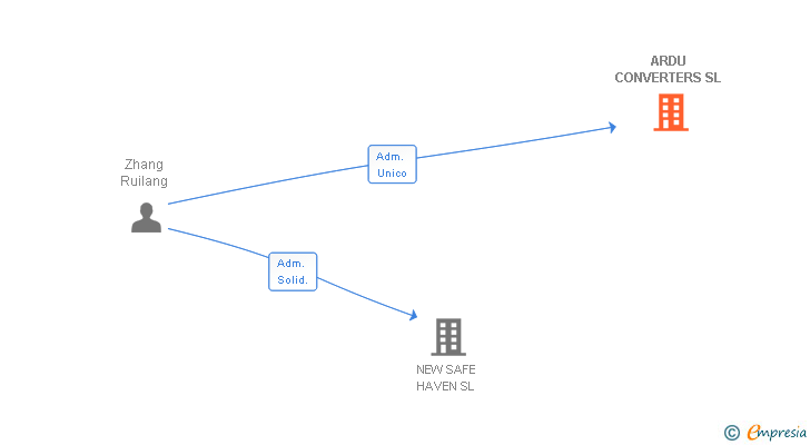 Vinculaciones societarias de ARDU CONVERTERS SL