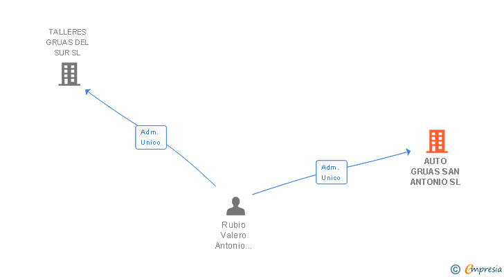 Vinculaciones societarias de AUTOGRUAS DEL SUR SL