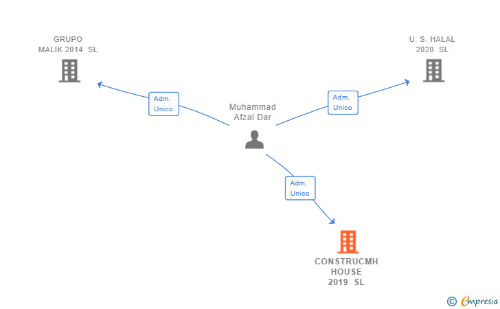 Vinculaciones societarias de CONSTRUCMH HOUSE 2019 SL