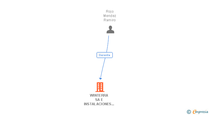 Vinculaciones societarias de WINTERRA SA E INSTALACIONES INABENSA SA UTE
