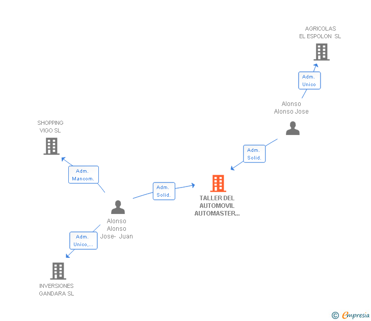 Vinculaciones societarias de TALLER DEL AUTOMOVIL AUTOMASTER VIGO SL
