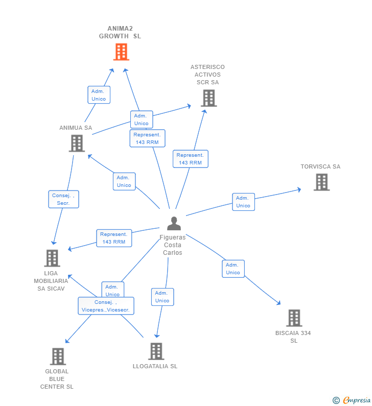 Vinculaciones societarias de ANIMA2 GROWTH SL