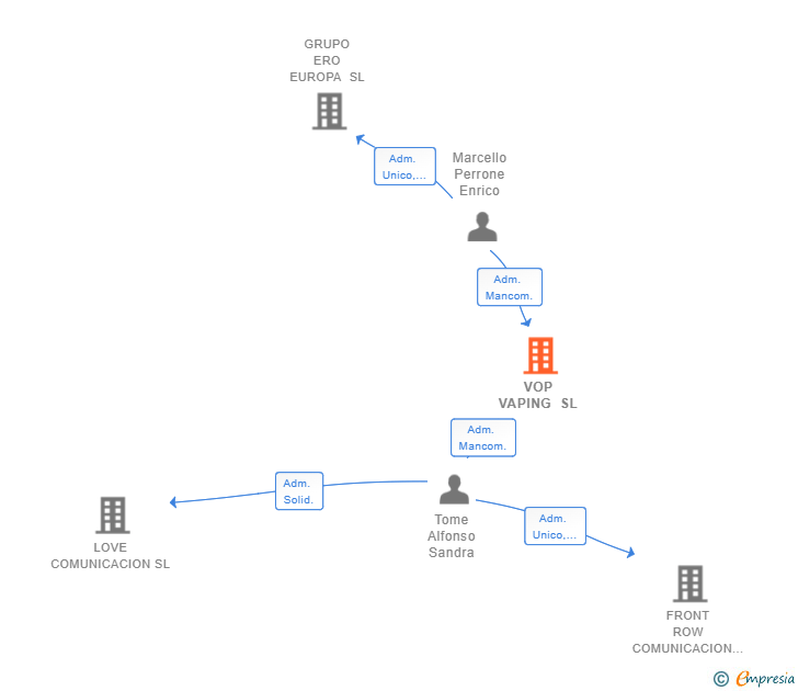 Vinculaciones societarias de VOP VAPING SL