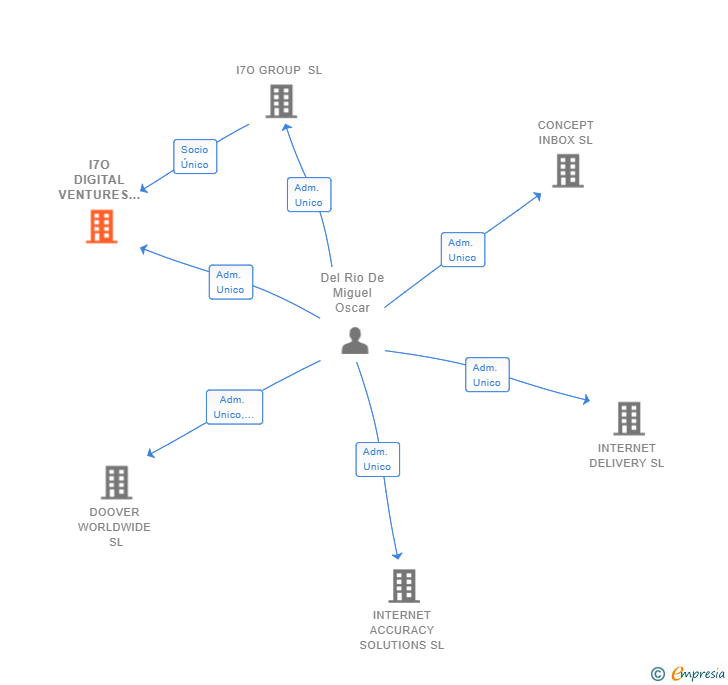 Vinculaciones societarias de I7O DIGITAL VENTURES SL
