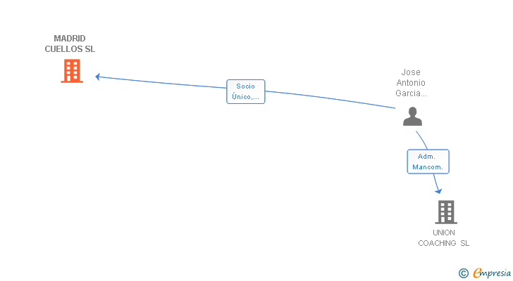 Vinculaciones societarias de MADRID CUELLOS SL