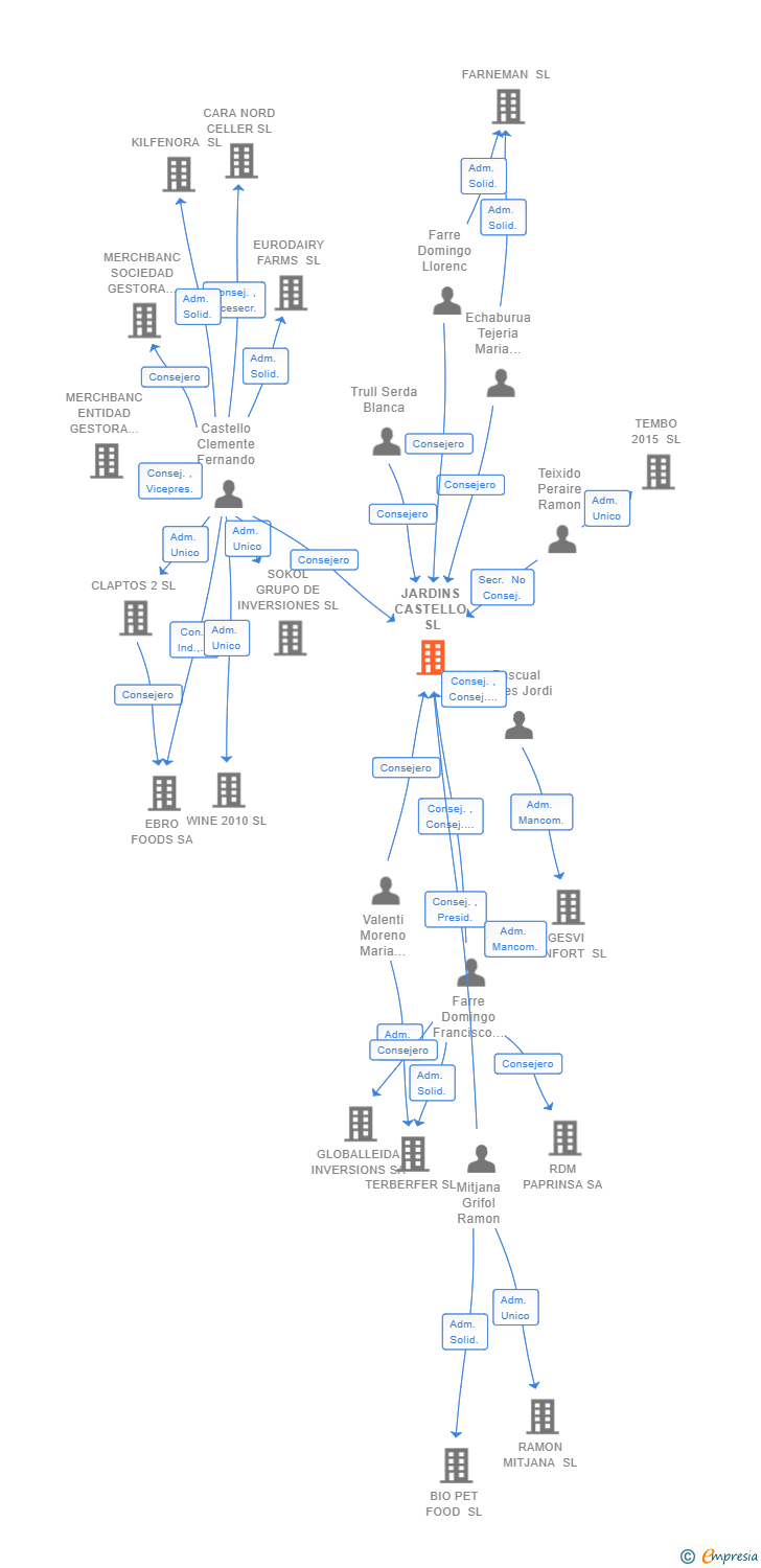Vinculaciones societarias de JARDINS CASTELLO SL