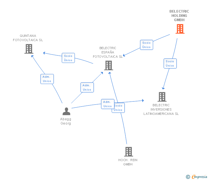 Vinculaciones societarias de BELECTRIC HOLDING GMBH