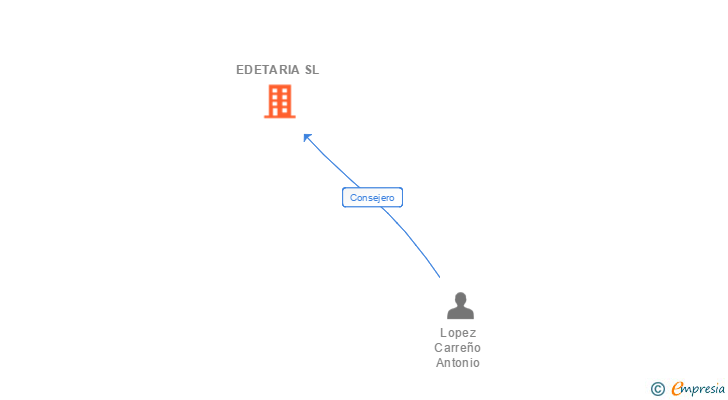 Vinculaciones societarias de EDETARIA SL