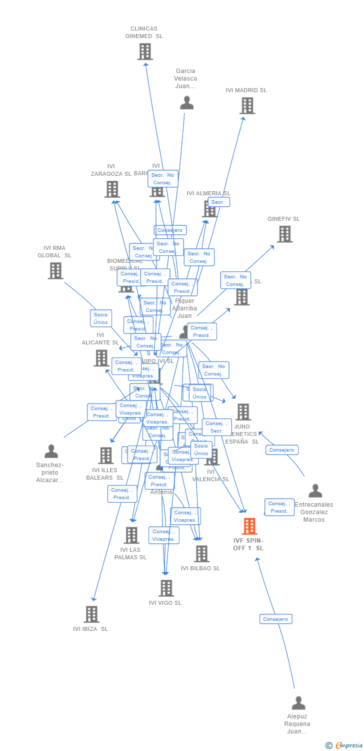 Vinculaciones societarias de IVF SPIN-OFF 1 SL