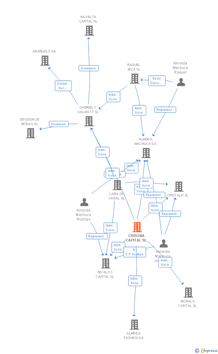 Vinculaciones societarias de CRISONA CAPITAL SL