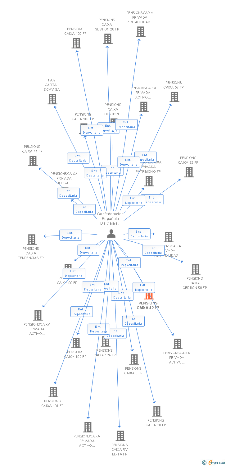 Vinculaciones societarias de PENSIONS CAIXA 42 FP