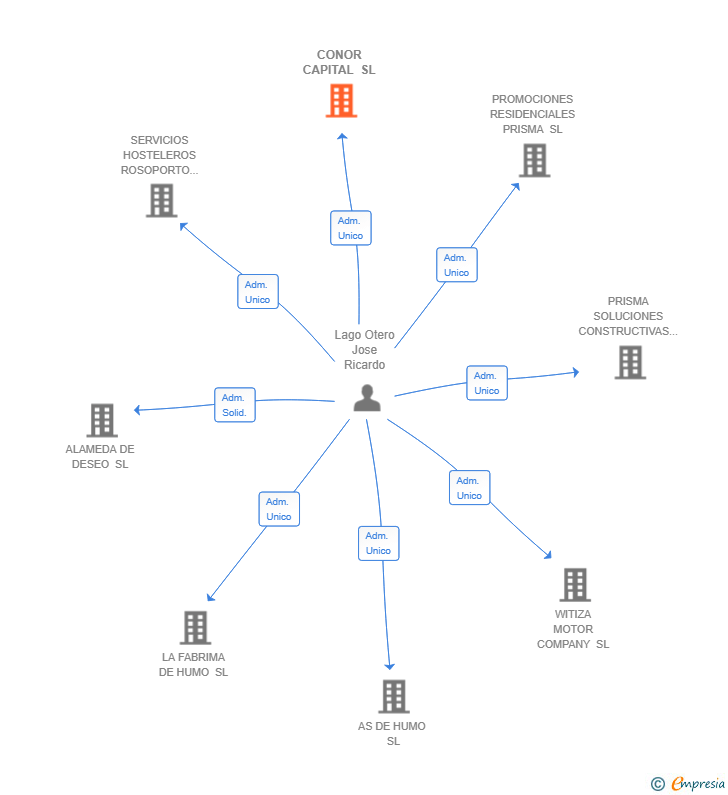 Vinculaciones societarias de CONOR CAPITAL SL
