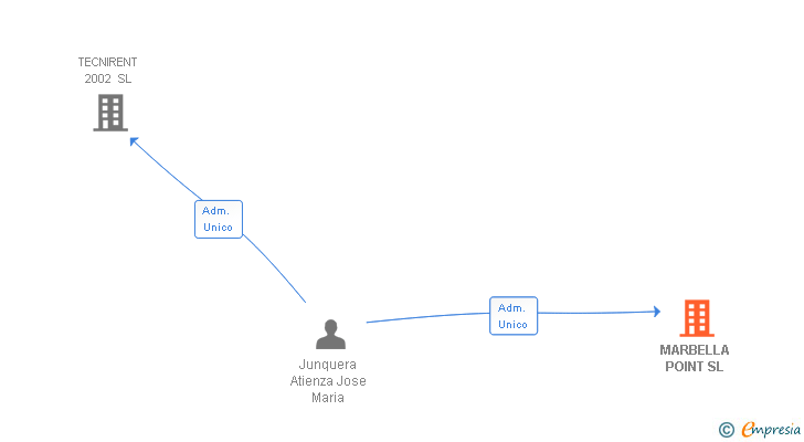 Vinculaciones societarias de MARBELLA POINT SL