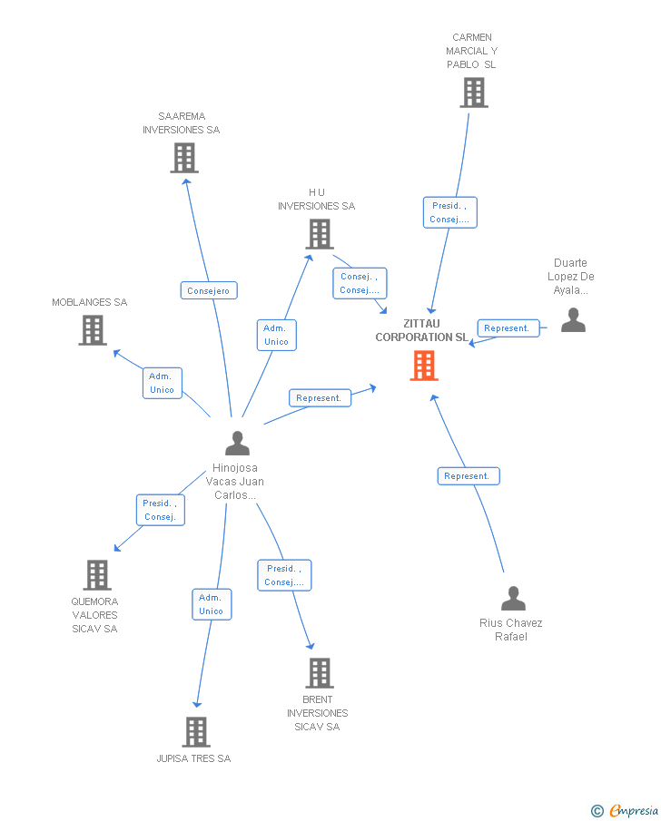 Vinculaciones societarias de ZITTAU CORPORATION SL (EXTINGUIDA)