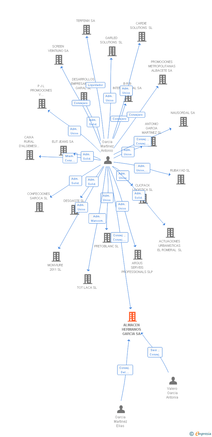 Vinculaciones societarias de ALMACEN HERMANOS GARCIA SA