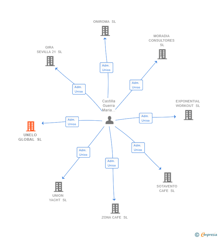 Vinculaciones societarias de UNELO GLOBAL SL