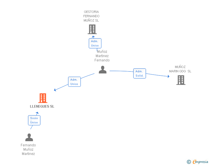 Vinculaciones societarias de LLENEGUES SL