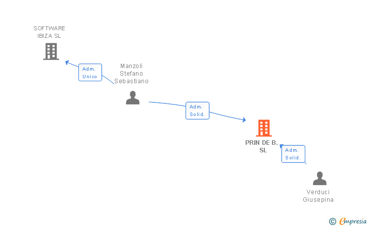 Vinculaciones societarias de PRIN DE B. SL