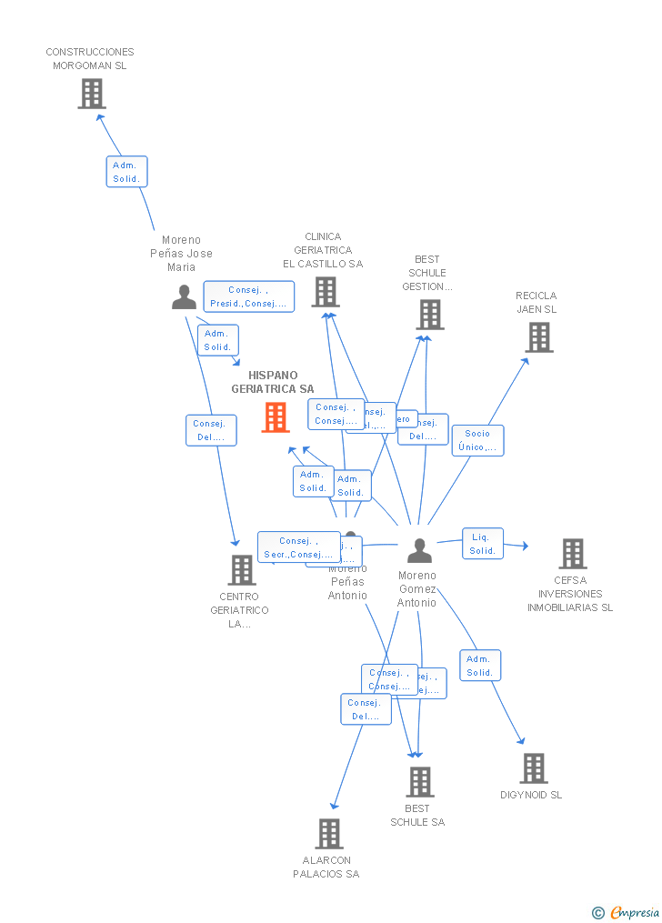 Vinculaciones societarias de HISPANO GERIATRICA SA