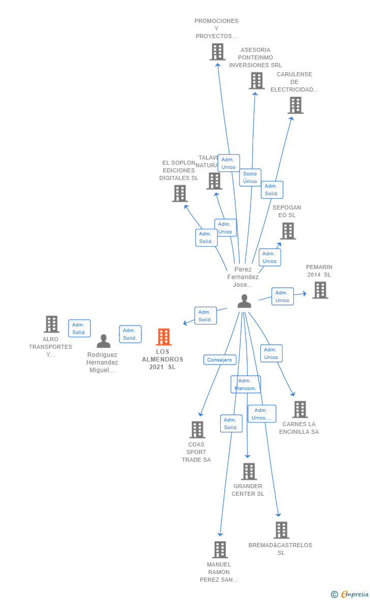 Vinculaciones societarias de LOS ALMENDROS 2021 SL