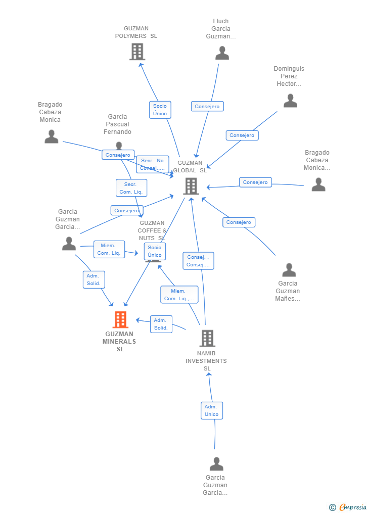 Vinculaciones societarias de GUZMAN MINERALS SL