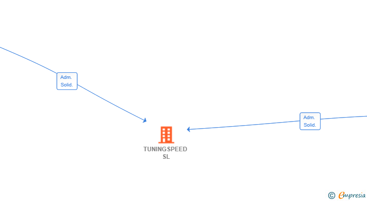 Vinculaciones societarias de TUNINGSPEED SL