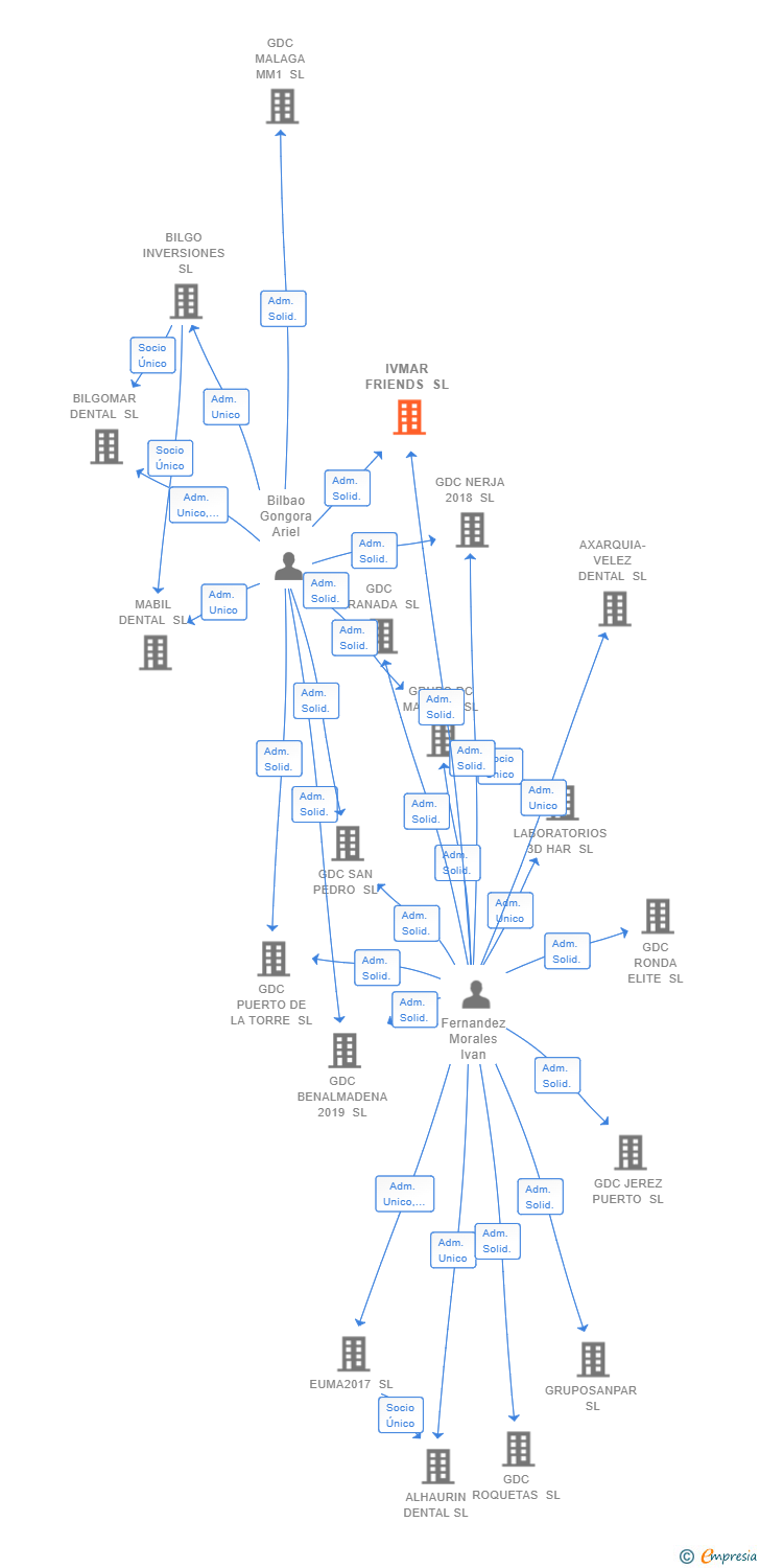 Vinculaciones societarias de IVMAR FRIENDS SL