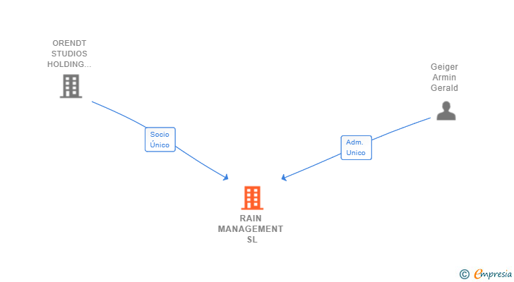Vinculaciones societarias de RAIN MANAGEMENT SL