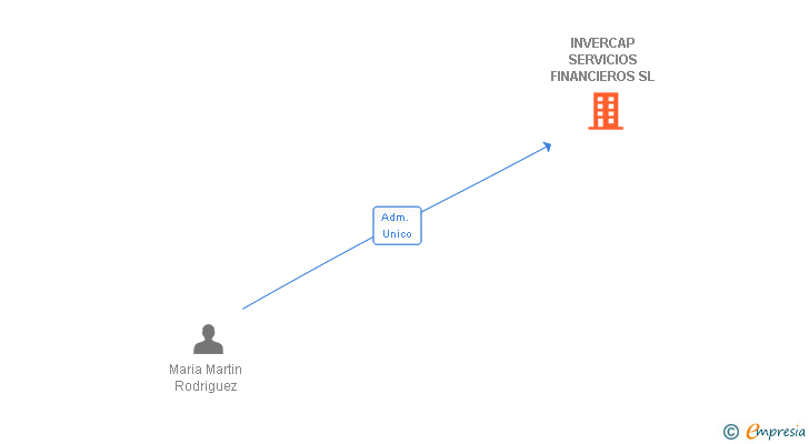 Vinculaciones societarias de INVERCAP SERVICIOS FINANCIEROS SL