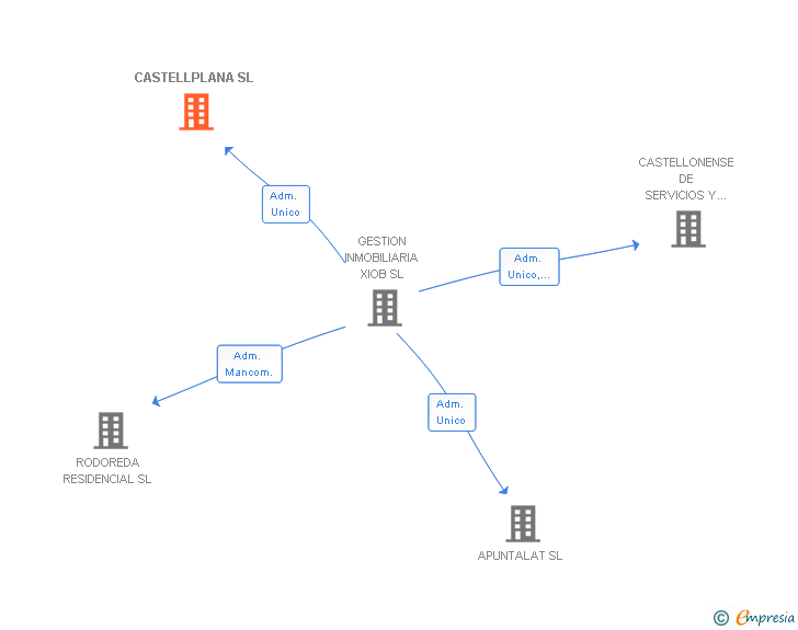 Vinculaciones societarias de CASTELLPLANA SL