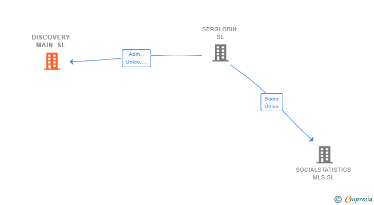Vinculaciones societarias de DISCOVERY MAIN SL