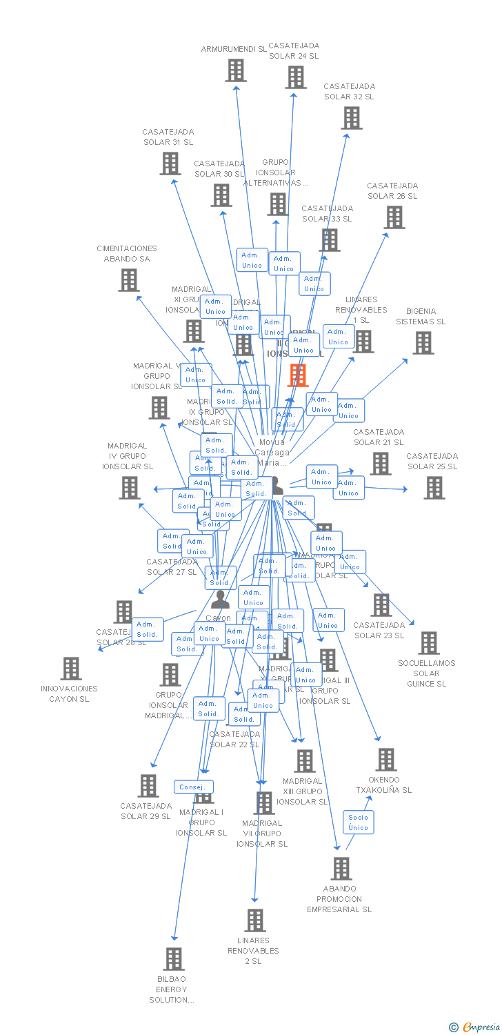 Vinculaciones societarias de MADRIGAL II GRUPO IONSOLAR SL