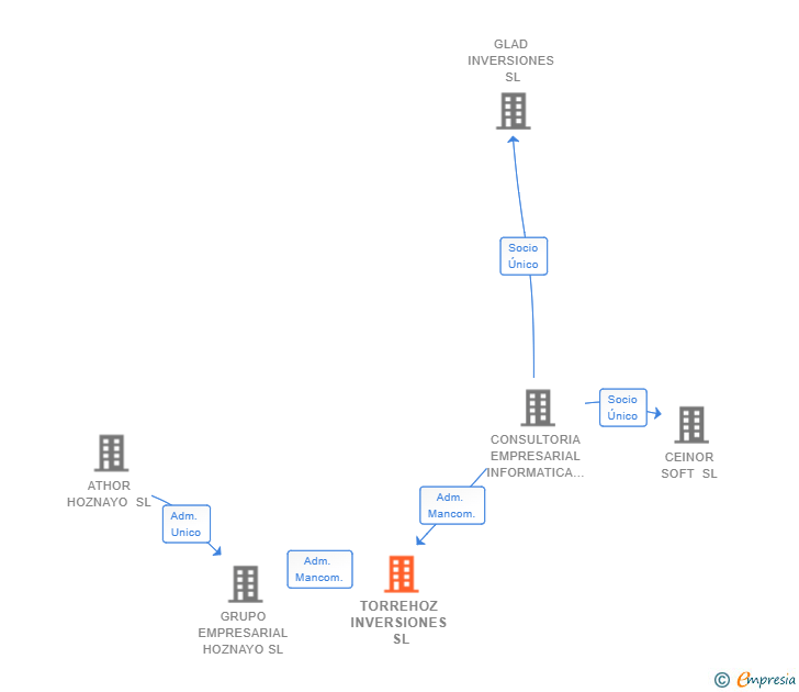 Vinculaciones societarias de TORREHOZ INVERSIONES SL