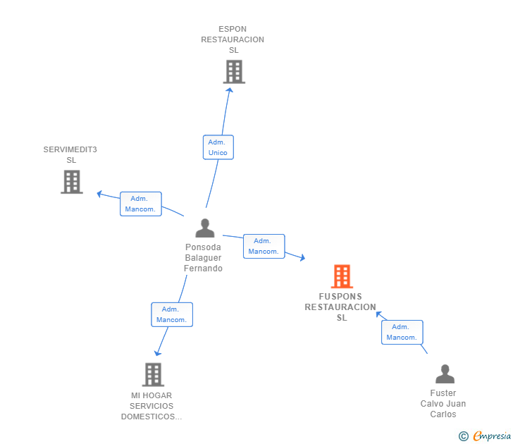 Vinculaciones societarias de FUSPONS RESTAURACION SL