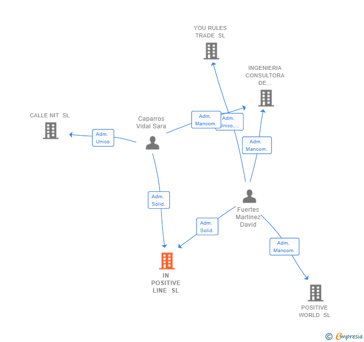 Vinculaciones societarias de IN POSITIVE LINE SL