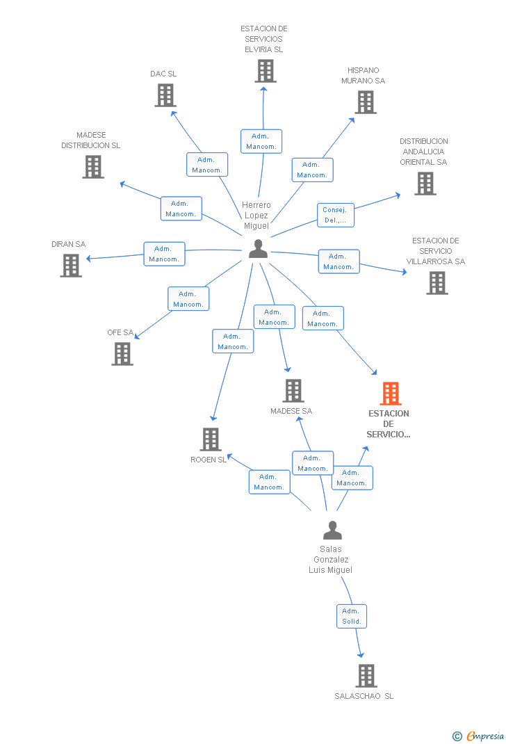 Vinculaciones societarias de ESTACION DE SERVICIO LA YEDRA SA