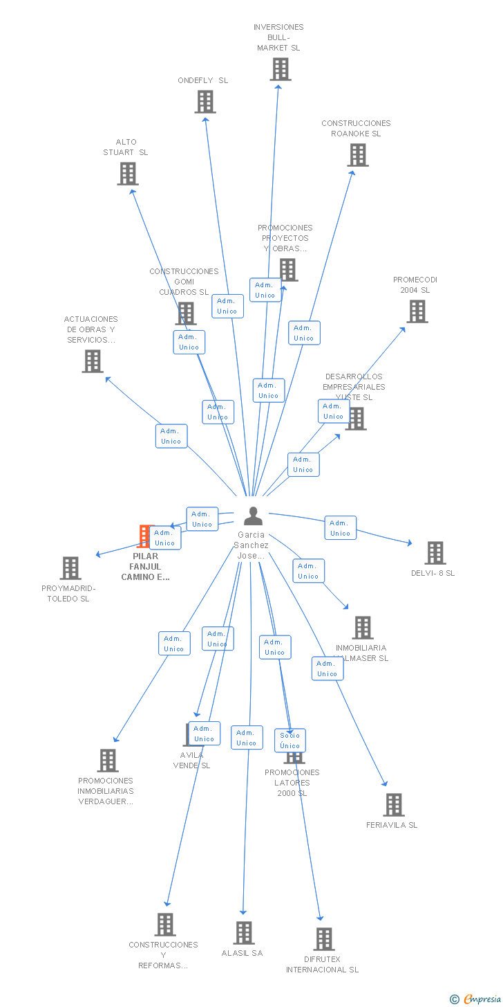 Vinculaciones societarias de PILAR FANJUL CAMINO E HIJOS SL