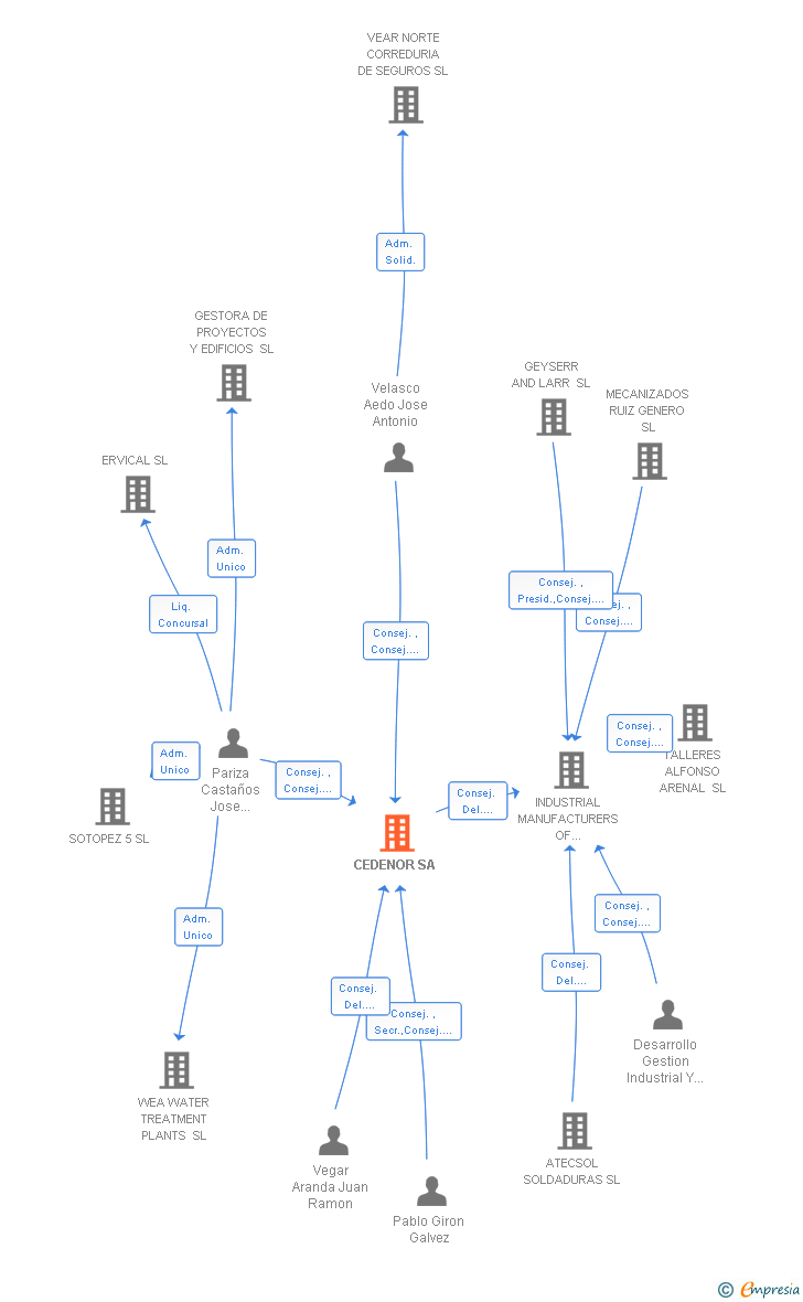 Vinculaciones societarias de CEDENOR SA