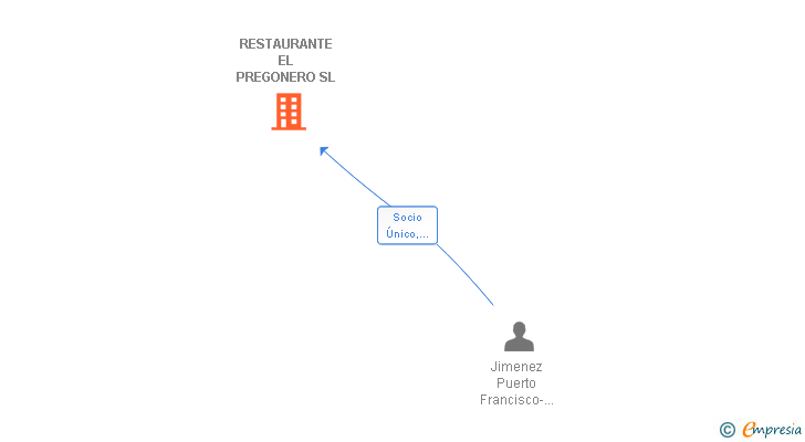 Vinculaciones societarias de RESTAURANTE EL PREGONERO SL