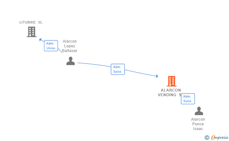 Vinculaciones societarias de ALARCON VENDING SL